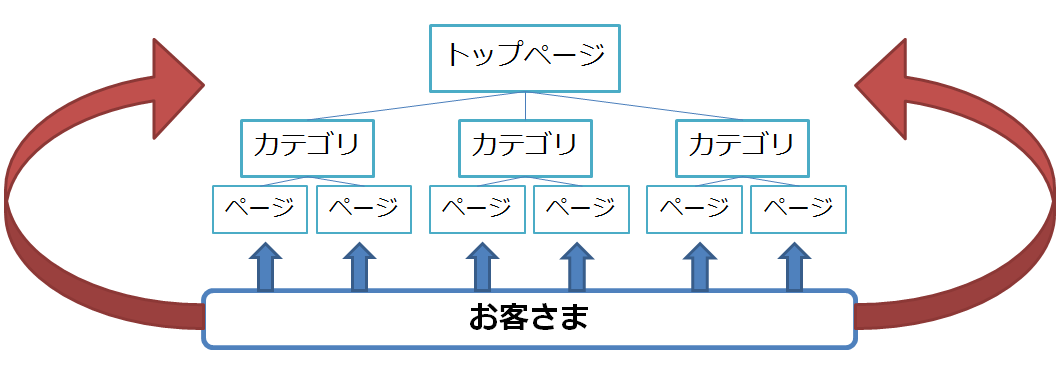 キーワードマッピングの手法を用いた集客方法を学べます